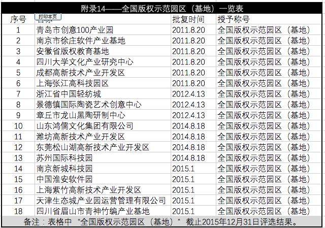 产业园可申报资质、称号全名单(一) 可下载Excel